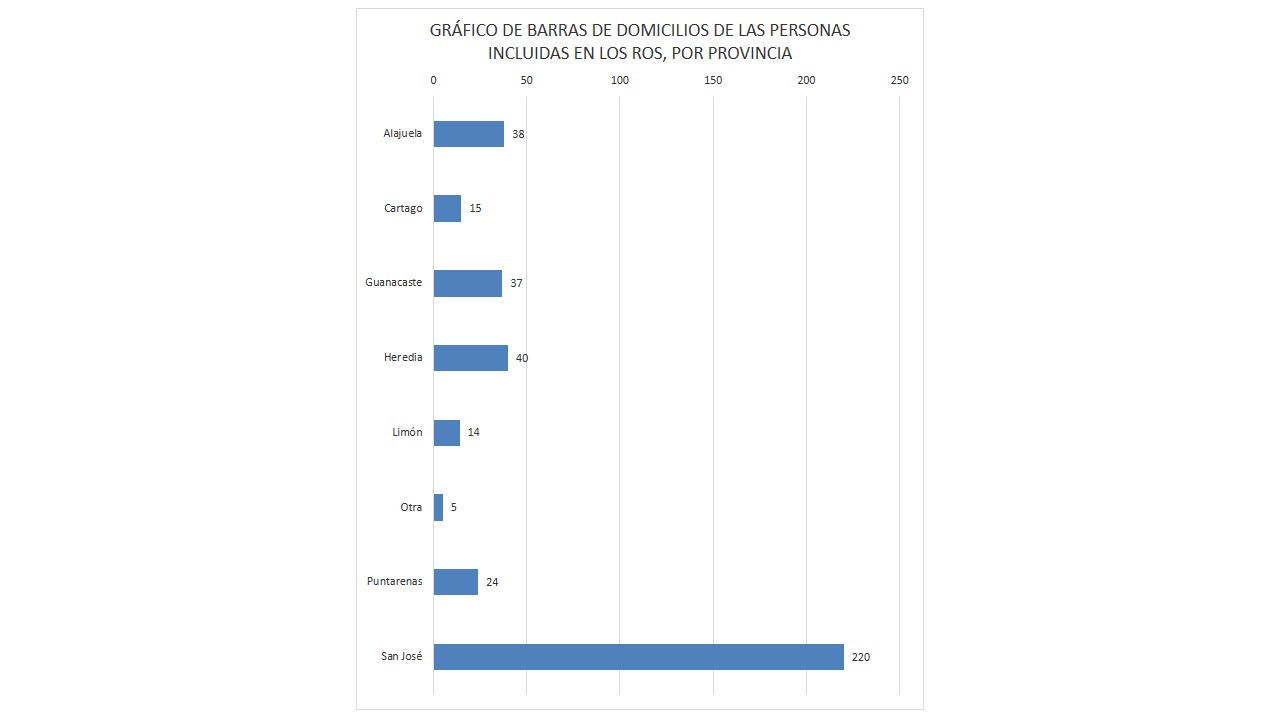 Gráfico de barras de cantidad de personas reportadas según provincia de domicilio 2016